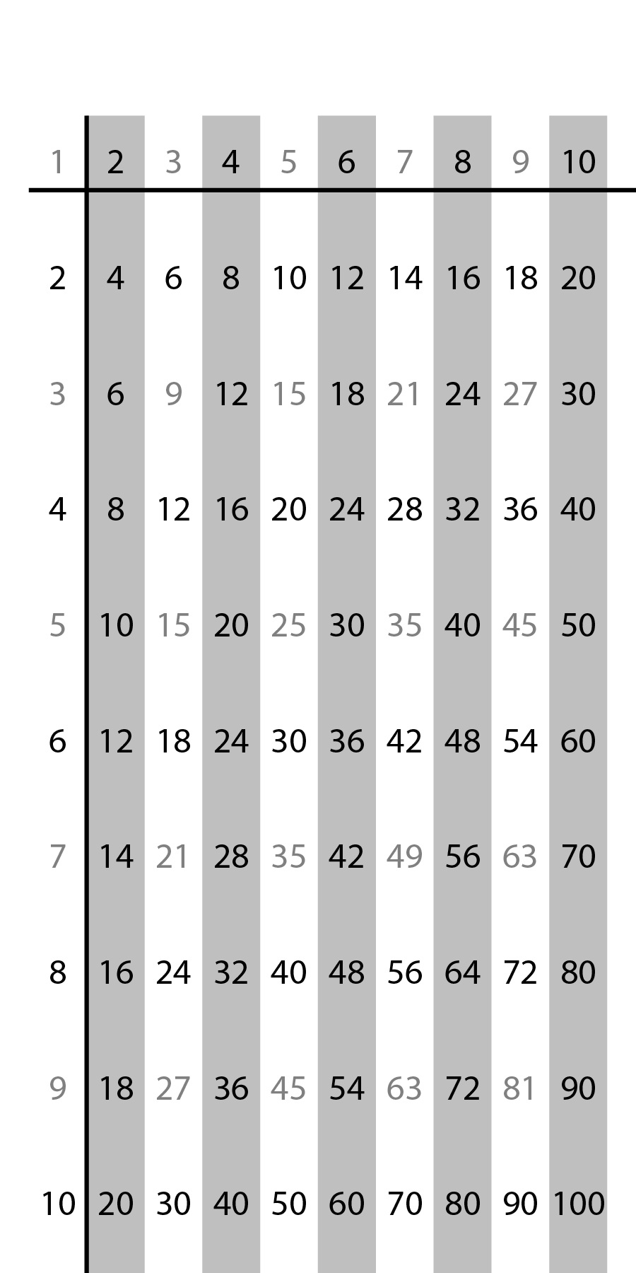 Times table