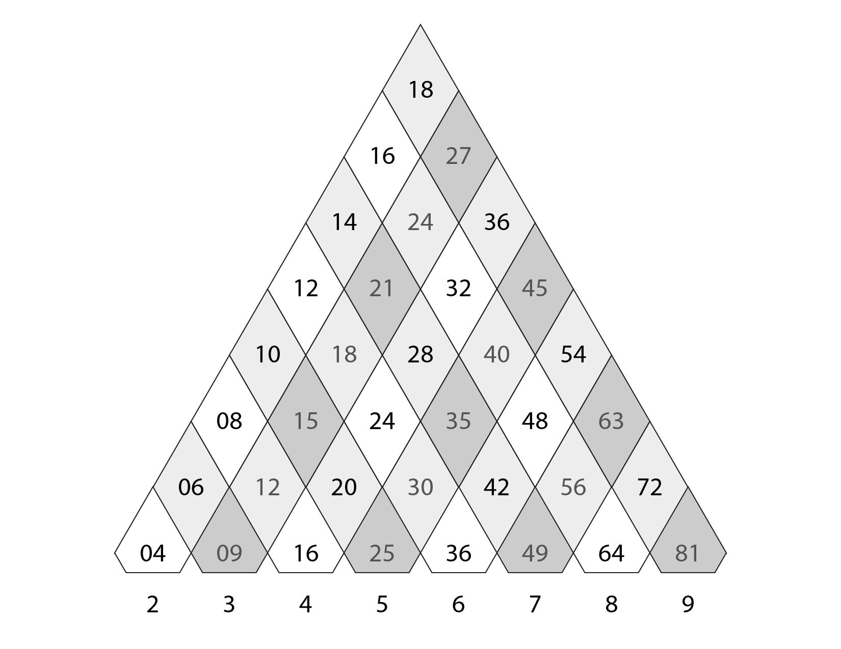 Triangular times table